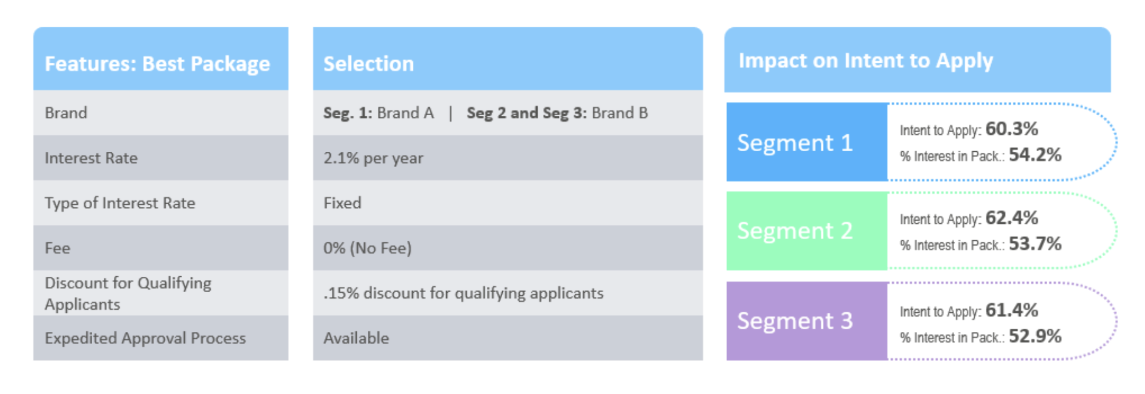 New Product Development Impact on Intent to Apply Features: Best Package